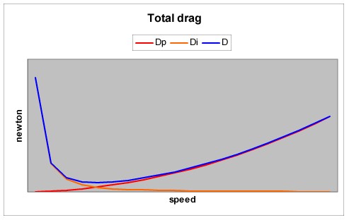total drag curve